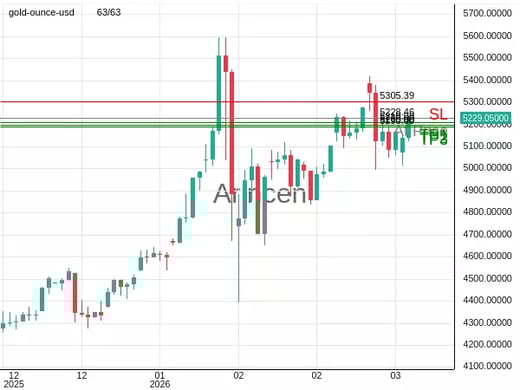 XAUUSD@5228.46 Chart