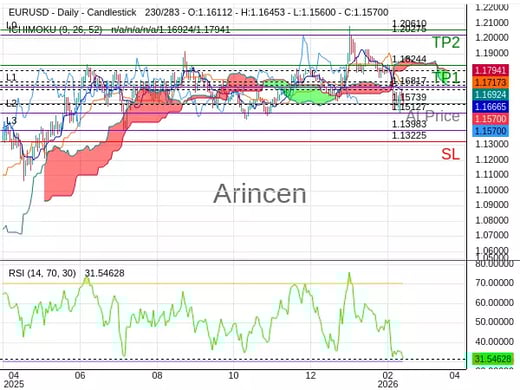 EURUSD@1.15739 Chart