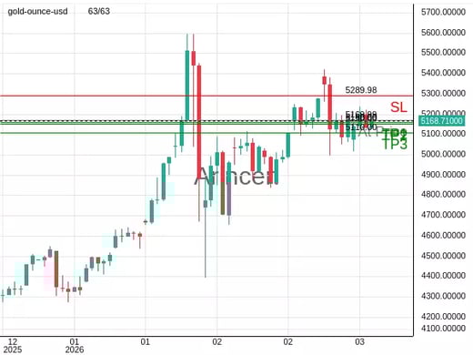 XAUUSD@5169.99 Chart
