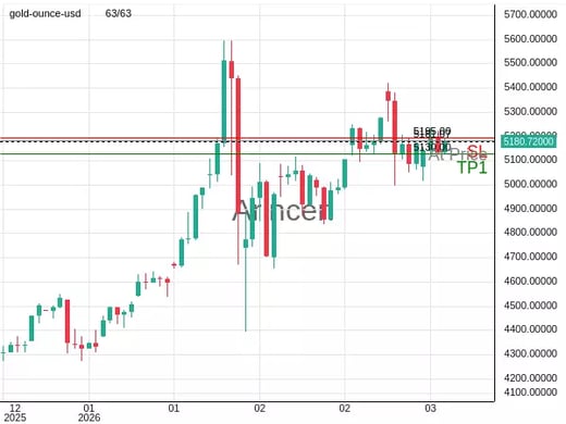 XAUUSD@5181.07 Chart