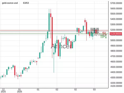 XAUUSD@5168.59 Chart