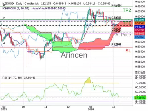 NZDUSD@0.58568 Chart