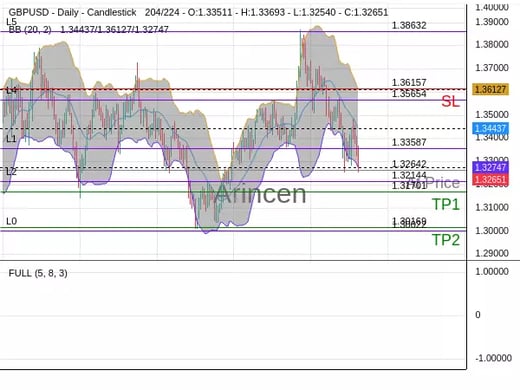 GBPUSD@1.32642 Chart