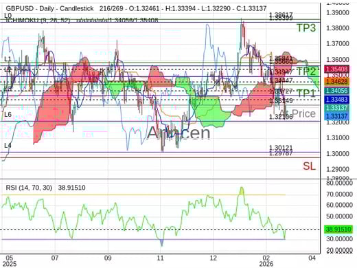 GBPUSD@1.33149 Chart