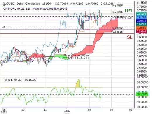 AUDUSD@0.71096 Chart