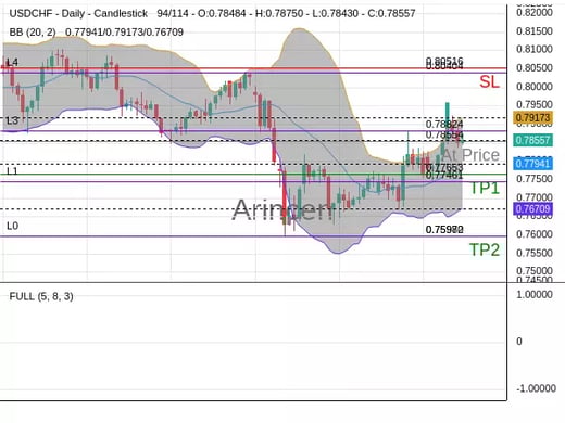 USDCHF@0.78554 Chart