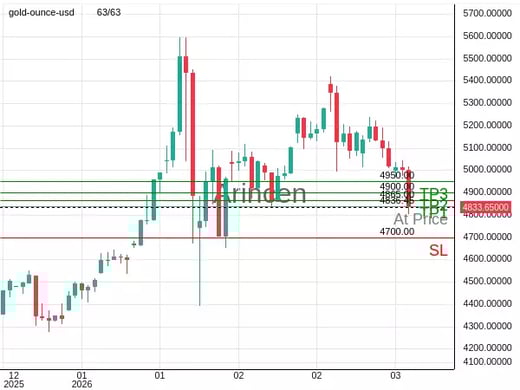 XAUUSD@4836.45 Chart