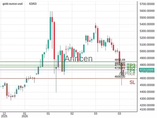 XAUUSD@4730.49 Chart