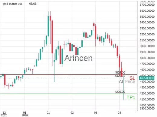 XAUUSD@4470.66 Chart