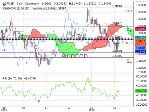 GBPUSD@1.34125 Chart