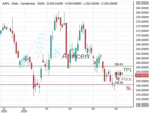 AAPL@252.65 Chart