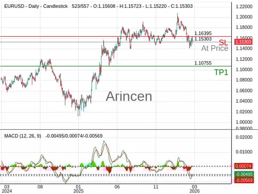 EURUSD@1.15303 Chart
