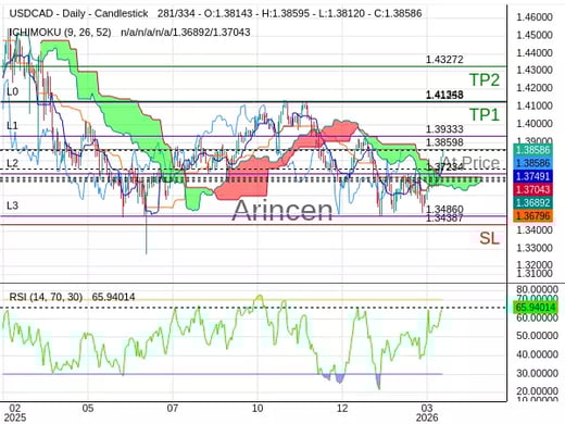 USDCAD@1.38598 Chart