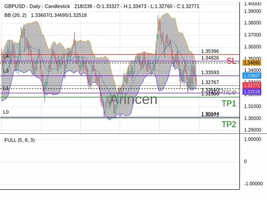 GBPUSD@1.32767 Chart