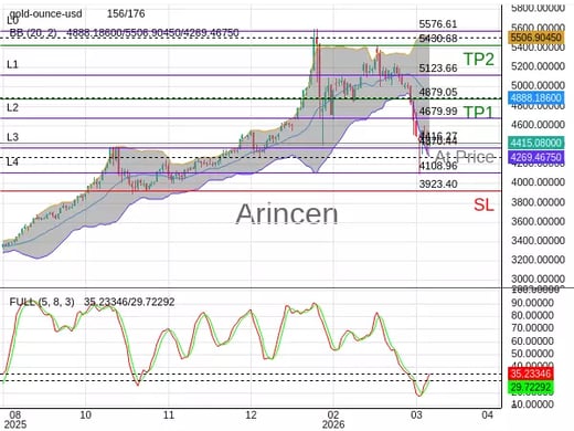 XAUUSD@4416.27 Chart