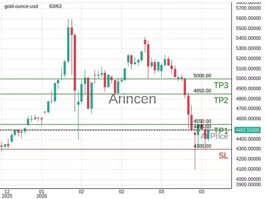 XAUUSD@4495.03 Chart