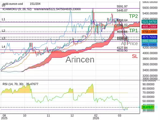 XAUUSD@4488.58 Chart