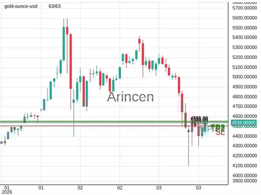 XAUUSD@4539.73 Chart