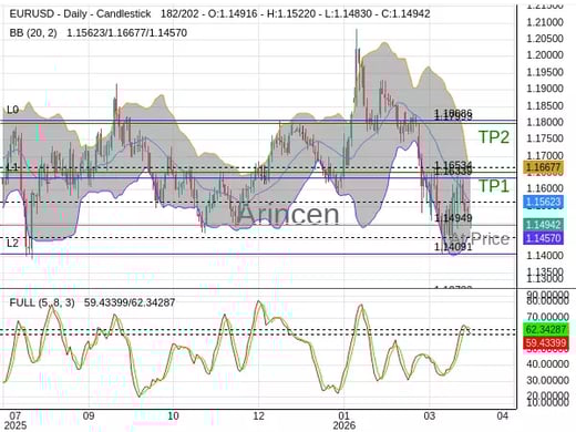 EURUSD@1.14949 Chart