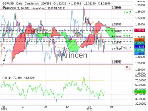 GBPUSD@1.32991 Chart