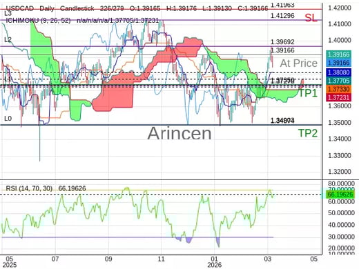 USDCAD@1.39166 Chart