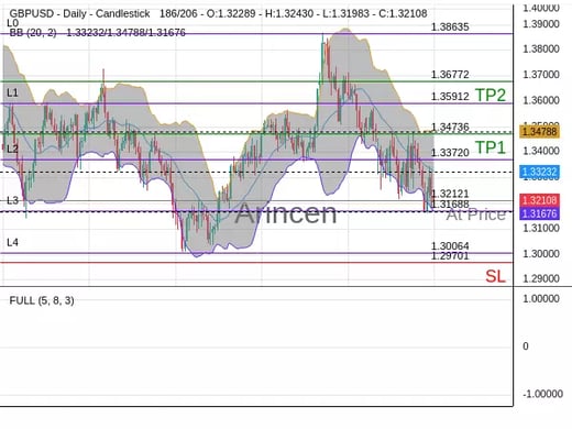 GBPUSD@1.32121 Chart