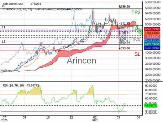 XAUUSD@4638.11 Chart