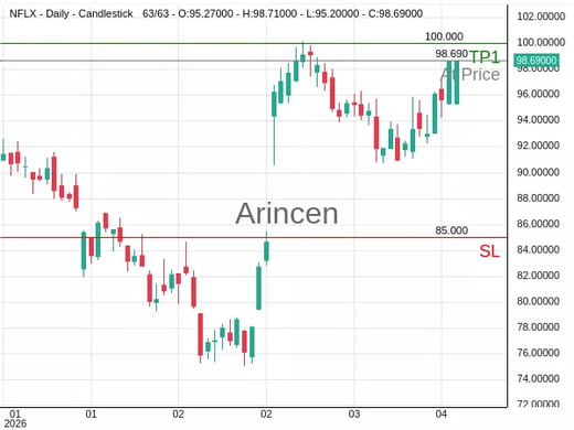 NFLX@98.69 Chart