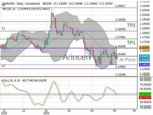 EURUSD@1.1546 Chart