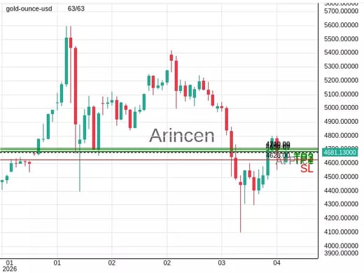 XAUUSD@4682.67 Chart