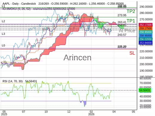 AAPL@258.95 Chart