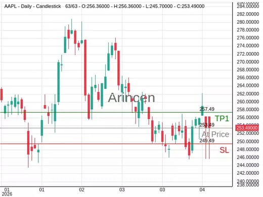 AAPL@253.49 Chart