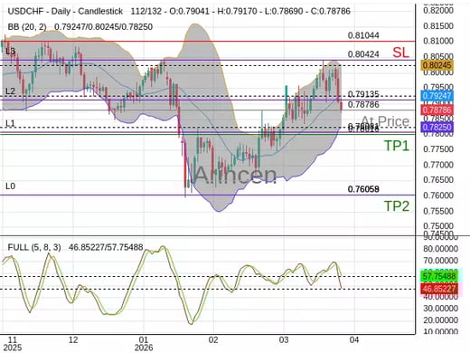 USDCHF@0.78786 Chart