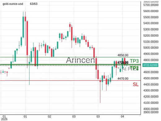 XAUUSD@4722.16 Chart