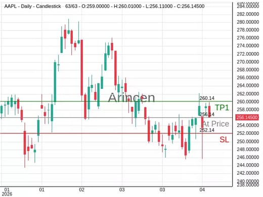 AAPL@256.14 Chart