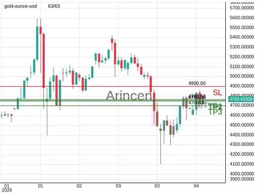 XAUUSD@4769.62 Chart