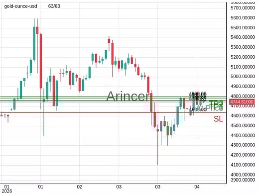 XAUUSD@4744.81 Chart