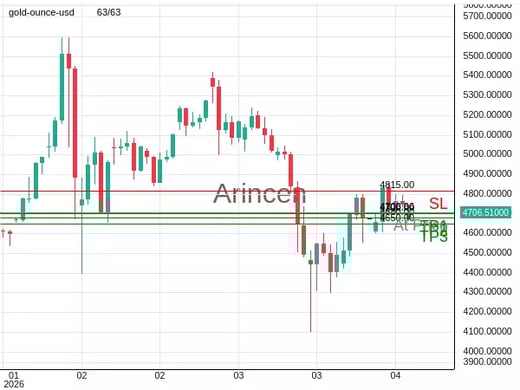XAUUSD@4706.66 Chart