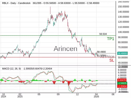 RBLX@58.49 Chart