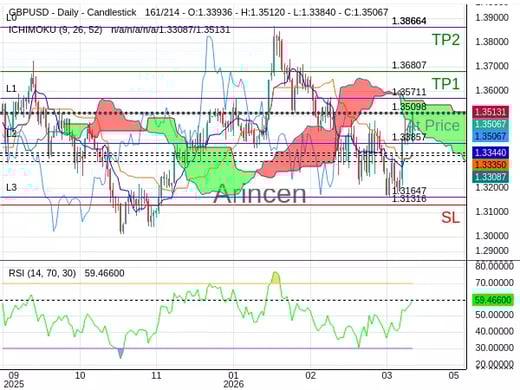 GBPUSD@1.35098 Chart