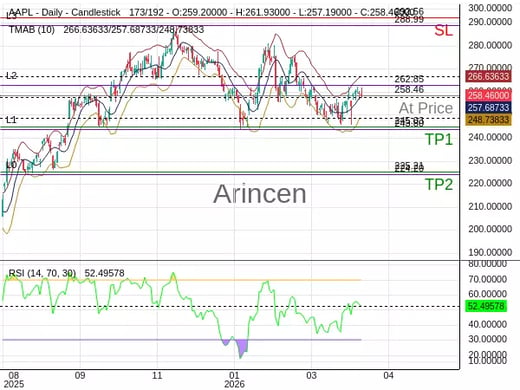 AAPL@258.46 Chart