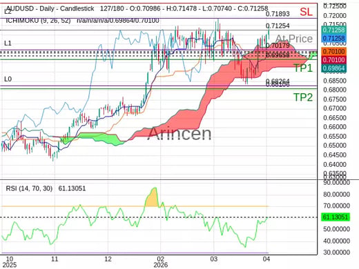 AUDUSD@0.71254 Chart
