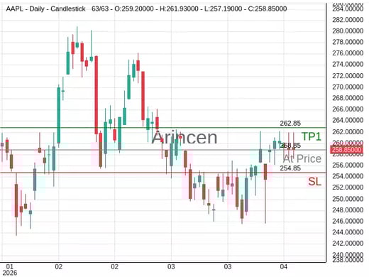 AAPL@258.85 Chart