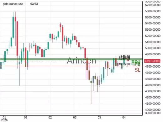XAUUSD@4797.01 Chart