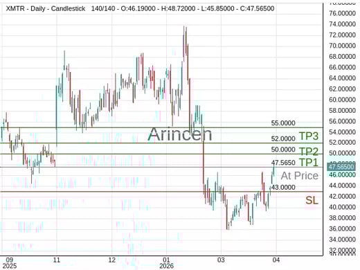 XMTR@47.565 Chart