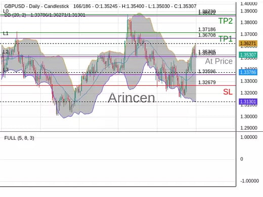 GBPUSD@1.35305 Chart