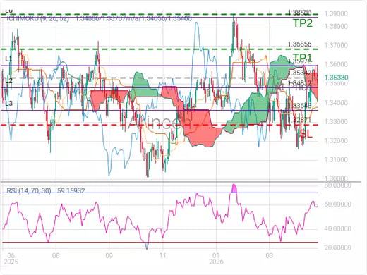 GBPUSD@1.35342 Chart