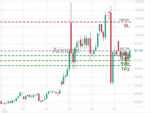 OILUSD@90.778 Chart