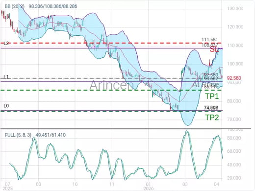 NFLX@92.58 Chart