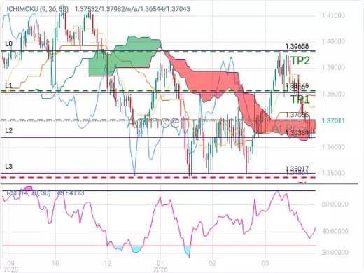 USDCAD@1.37055 Chart